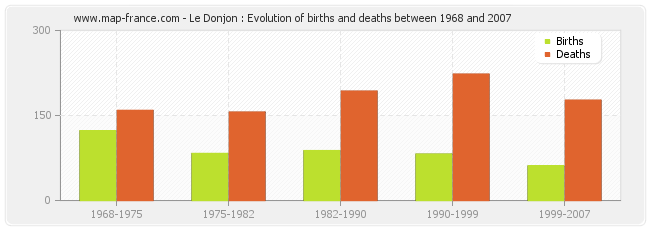 Le Donjon : Evolution of births and deaths between 1968 and 2007